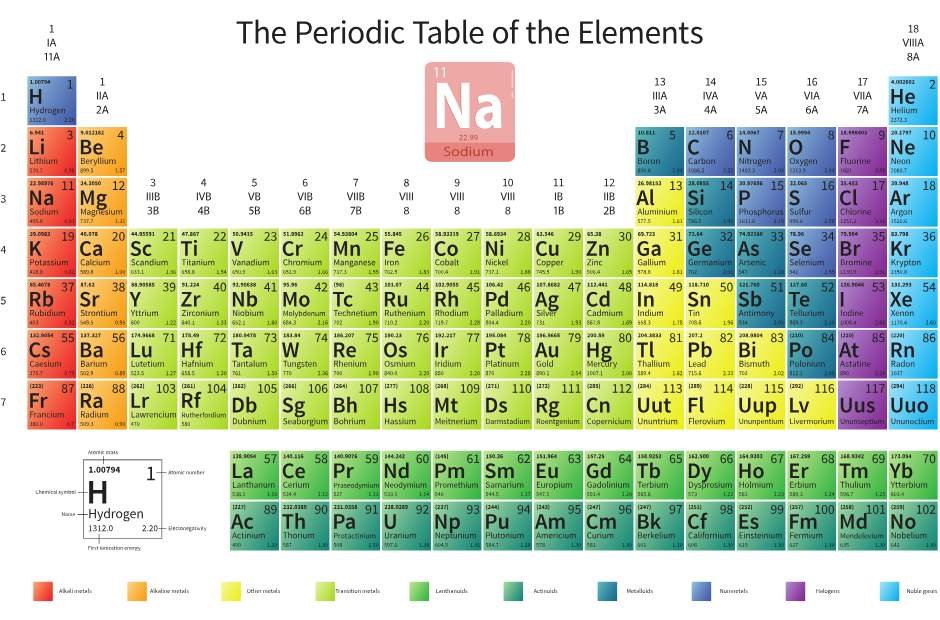 Tabla periodica
